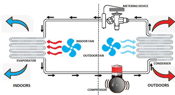 Cơ chế hoạt động của gas điều hoà