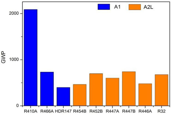 Khả năng gây biến đổi khí hậu của R32 thấp hơn rất nhiều so với R410A